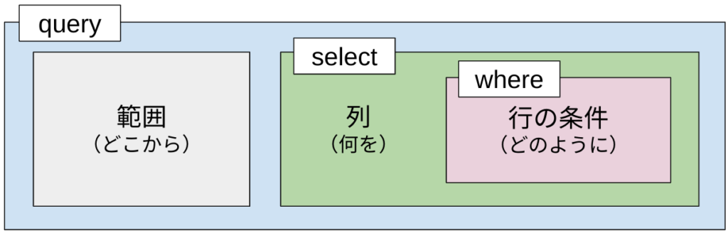 関数の仕組みを箱で例えており、「query」の中に「範囲（どこから）」と「列（何を）」を表す「select」が存在し、「select」の中に「行の条件（どのように）」を表す「where」が入っている図
