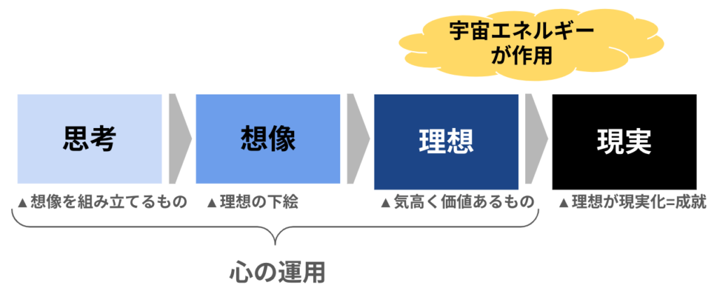 思考（想像を組み立てるもの）→想像（理想の下絵）→理想（気高く価値あるもの）→現実（理想が現実化=成就）