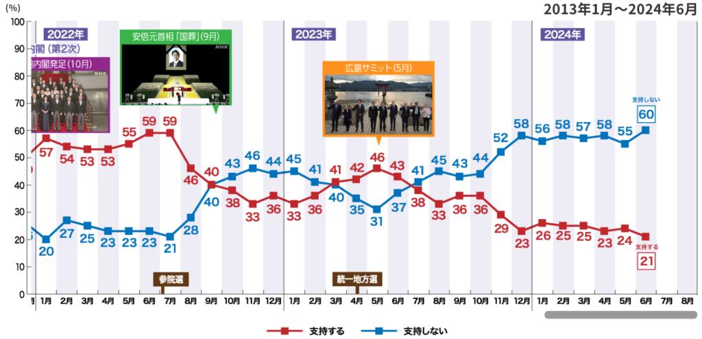 内閣支持率：最新2024年6月のNHK世論調査では内閣支持率は21%にまで下がり、不支持率は60%に上昇しています。