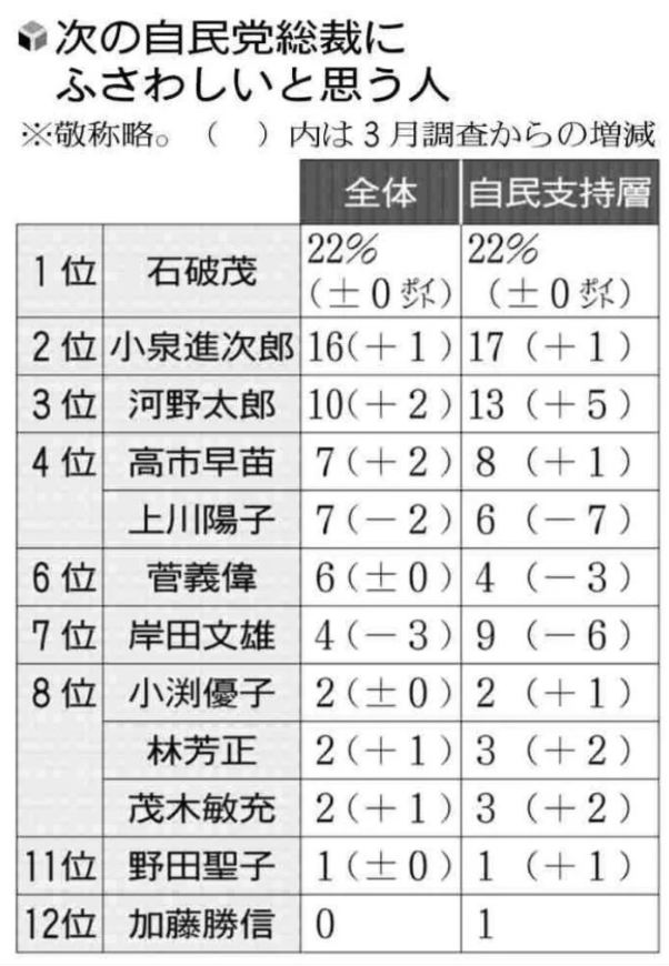 次の自民党総裁にふさわしいと思う人：読売新聞の世論調査では次の自民党総裁にふさわしい政治家として石破茂氏が22%でトップに立っています。