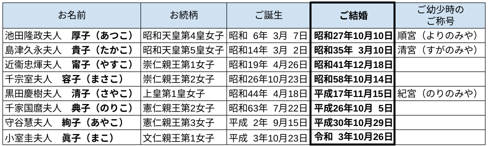 お名前	お続柄	ご誕生	ご結婚	"ご幼少時のご称号
池田隆政夫人　厚子（あつこ）	昭和天皇第4皇女子	昭和  6年  3月  7日	昭和27年10月10日	順宮（よりのみや）
島津久永夫人　貴子（たかこ）	昭和天皇第5皇女子	昭和14年  3月  2日	昭和35年  3月10日	清宮（すがのみや）
近衞忠煇夫人　甯子（やすこ）	崇仁親王第1女子	昭和19年  4月26日	昭和41年12月18日	
千宗室夫人　容子（まさこ）	崇仁親王第2女子	昭和26年10月23日	昭和58年10月14日	
黒田慶樹夫人　清子（さやこ）	上皇第1皇女子	昭和44年  4月18日	平成17年11月15日	紀宮（のりのみや）
千家国麿夫人　典子（のりこ）	憲仁親王第2女子	昭和63年  7月22日	平成26年10月  5日	
守谷慧夫人　絢子（あやこ）	憲仁親王第3女子	平成  2年  9月15日	平成30年10月29日	
小室圭夫人　眞子（まこ）	文仁親王第1女子	平成  3年10月23日	令和  3年10月26日