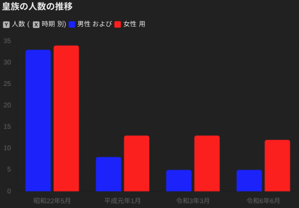 皇族の人数の推移
昭和２２年５月３日：【内廷】８方（男子３方 女子５方）【内廷外】５９方（男子３０方 女子２９方）
平成元年１月８日　：【内廷】６方（男子３方 女子３方）【内廷外】１５方（男子５方 女子１０方）
令和３年３月２３日：【内廷】５方（男子２方 女子３方）【内廷外】１３方（男子３方 女子１０方）
令和６年６月１６日：【内廷】５方（男子２方 女子３方）【内廷外】１２方（男子３方 女子９方）