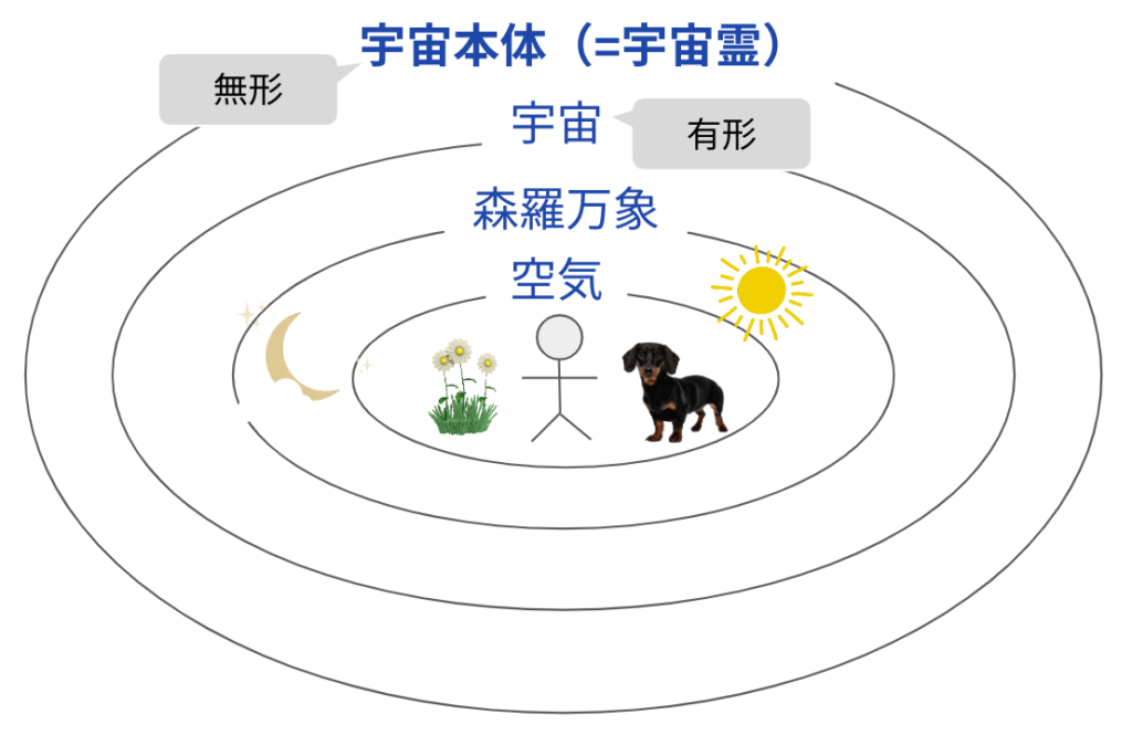 宇宙本体（無形）→宇宙（有形）→森羅万象→空気→人間