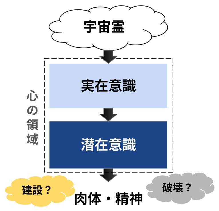 宇宙霊→実在意識（心の領域①）→潜在意識（心の領域②）→肉体・精神